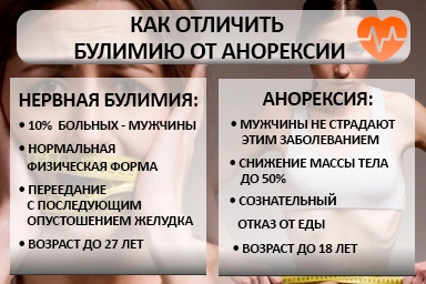 Лечение булимии в Успенском